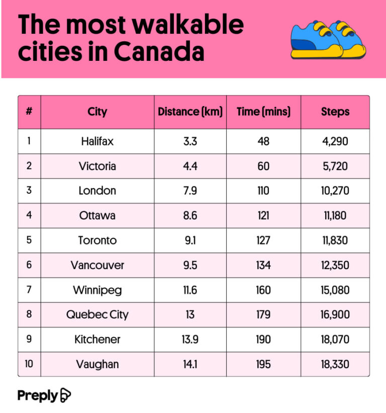 بهترین شهرهای کانادا برای لذت پیاده‌روی – ایرانیان کانادا